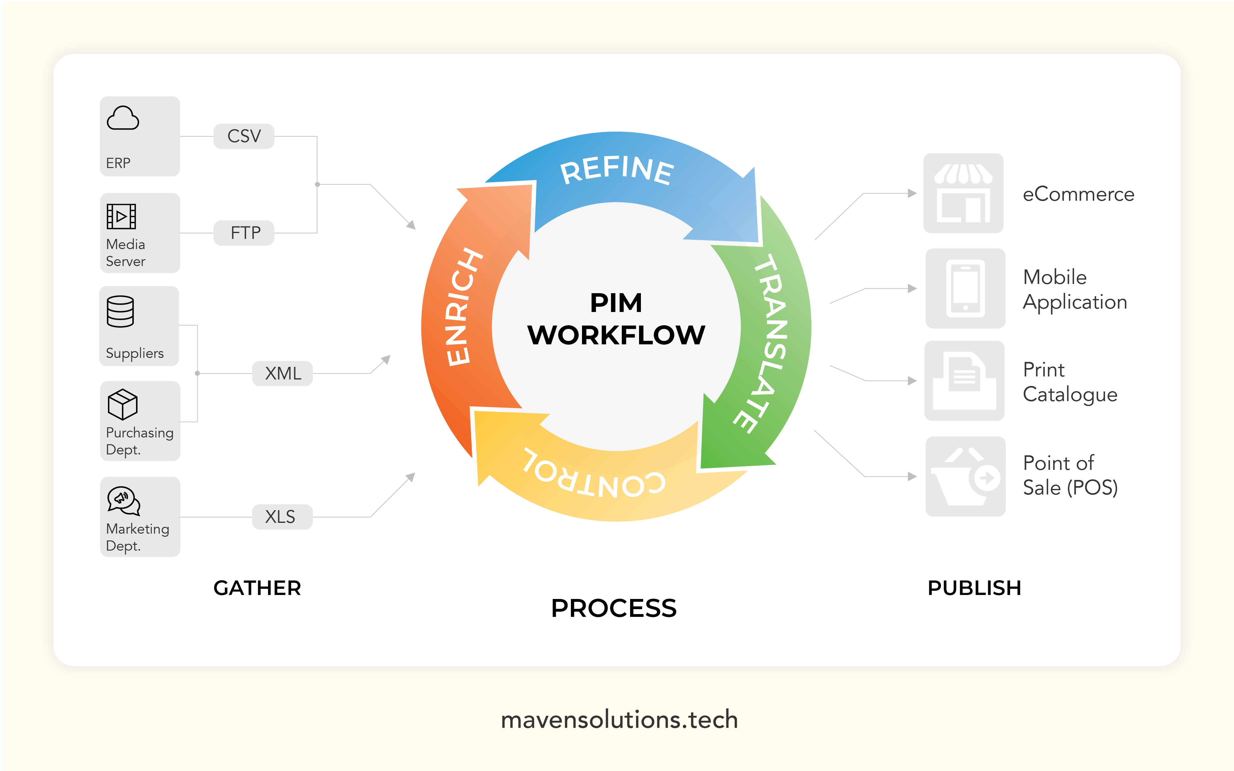 3-Proven-Software-Integrations-to-Boost-Retail-Business-Process-Efficiency-PIM-workflow