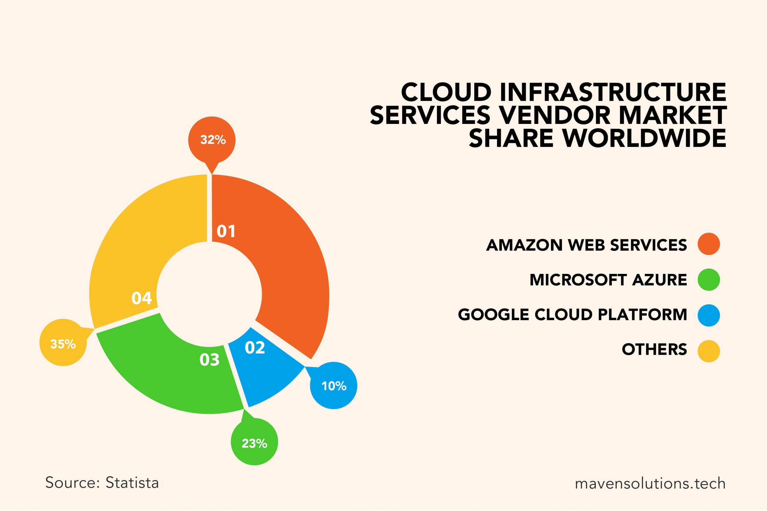 amazon web services vs google cloud vs azure